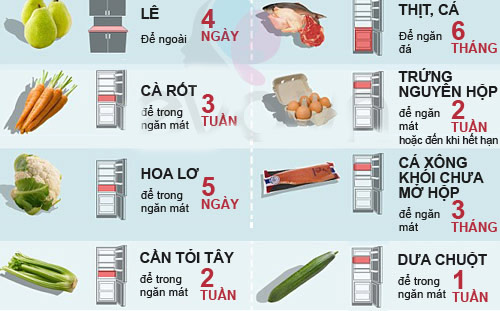 thời gian bảo quản thực phẩm trong tủ lạnh