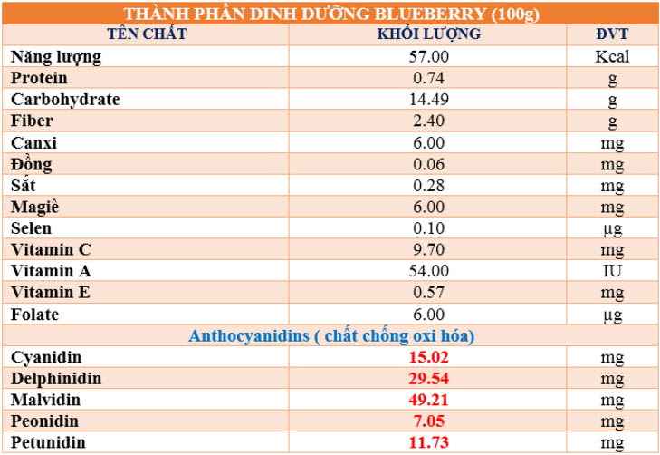 Thành phần dinh dưỡng của việt quất