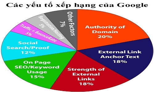 200-yeu-to-anh-huong-thu-hang-trang-web-tren-google-1