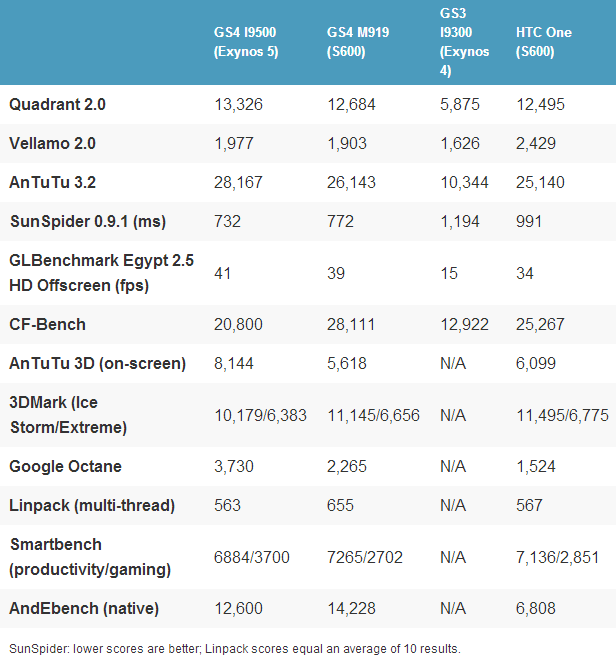 exynos-5-octa-vs-snapdragon-600-chiec-galaxy-s4-nao-tot-hon-5