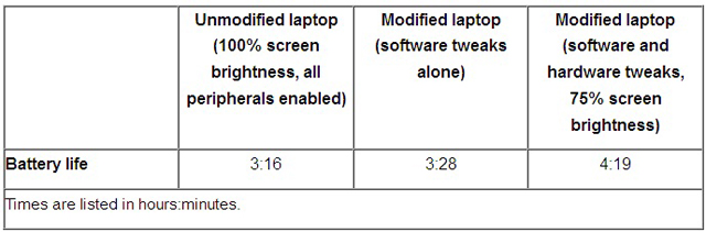 huong-dan-cach-cai-thien-thoi-luong-pin-cho-laptop-4