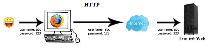 phan-biet-https-sll-thanh-address-2