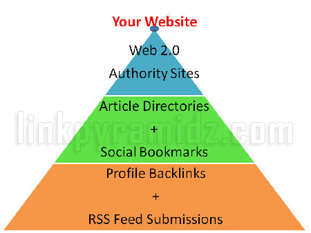 phuong-phap-xay-dung-backlink-link-pyramid-va-link-wheel-2