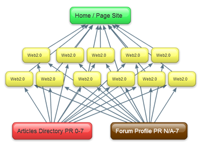 phuong-phap-xay-dung-backlink-link-pyramid-va-link-wheel-3