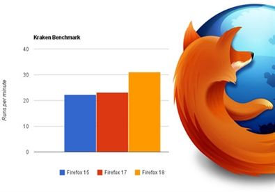 Giúp bạn 4 lý do Firefox hơn Chrome trên smartphone Android