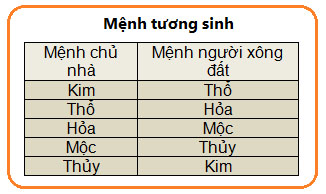 Giúp bạn Chọn tuổi xông nhà 2014 hợp mệnh với gia chủ? 