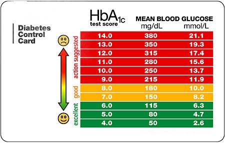 Giúp bạn Khi thử thêm HbA1C thì kết quả như thế nào là tốt?