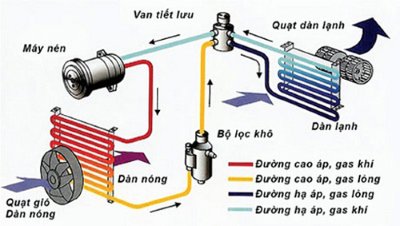 Giúp bạn Những vấn đề về máy lạnh trên ôtô vào mùa hè