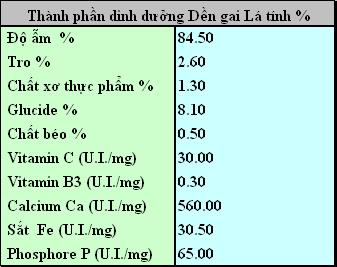 Giúp bạn Tác dụng chữa bệnh của cây rau dền gai