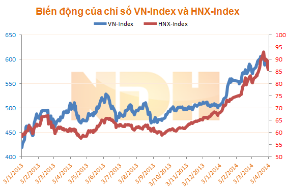 Giúp bạn Thị trường vàng ngày hôm nay 4/4/2014?