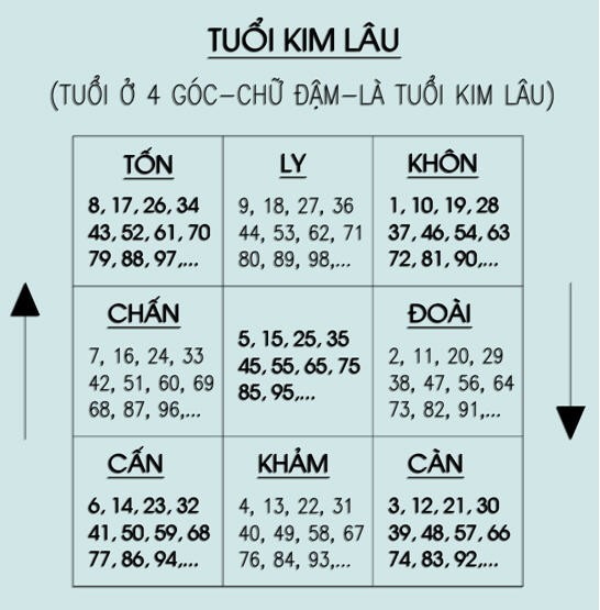 Giúp bạn Tuổi kim lâu tính như thế nào?